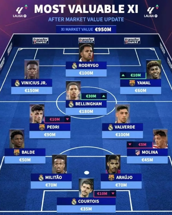 西甲最貴11人陣容是怎樣的？